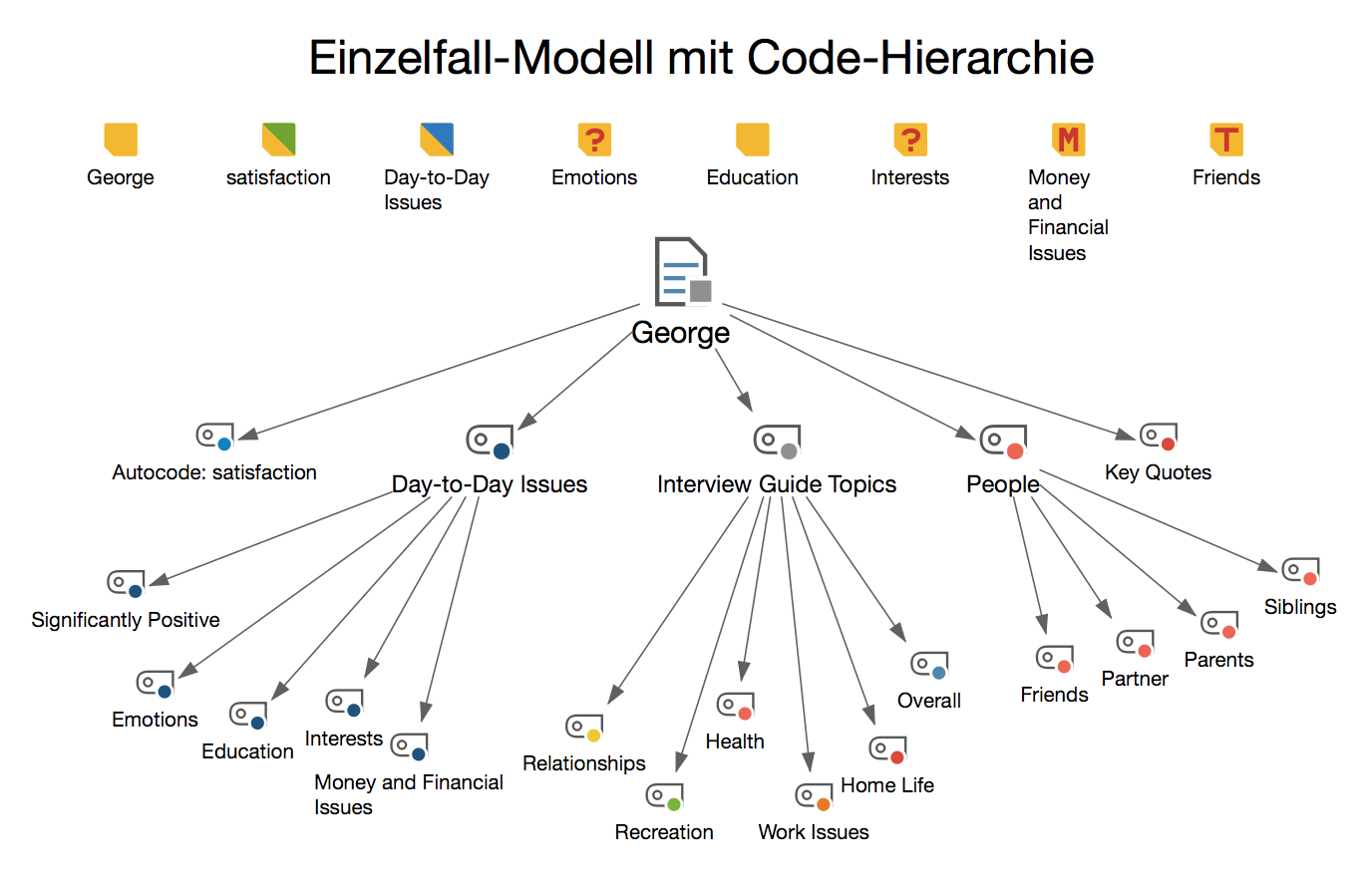 Beispiel für ein „Einzelfall-Modell mit Code-Hierarchie“ Beispiel für ein „Einzelfall-Modell mit Code-Hierarchie“