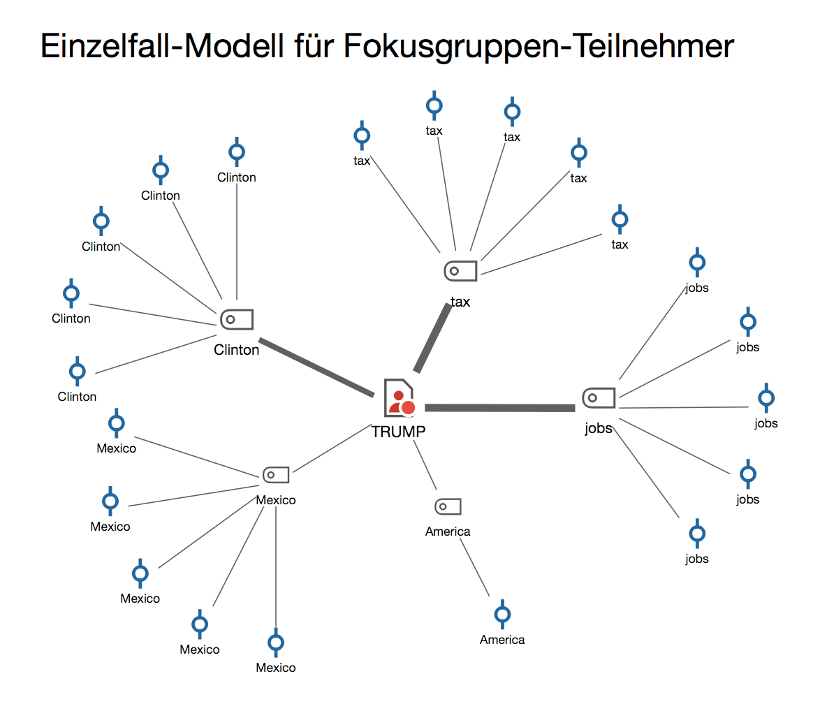 Beispiel für ein „Einzelfall-Modell für Fokusgruppen-Teilnehmer“ Beispiel für ein „Einzelfall-Modell für Fokusgruppen-Teilnehmer“