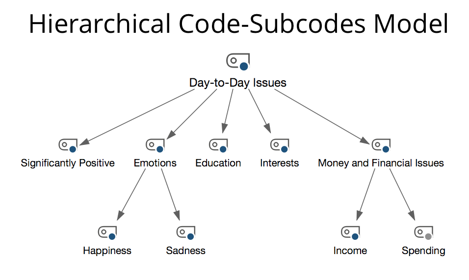 Example of a Hierarchical Code-Subcodes Model Example of a Hierarchical Code-Subcodes Model