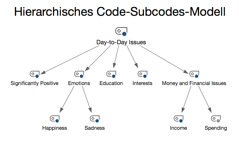 Beispiel für ein „Hierarchisches Code-Subcodes-Modell“ mit 2 Subcode-Ebenen