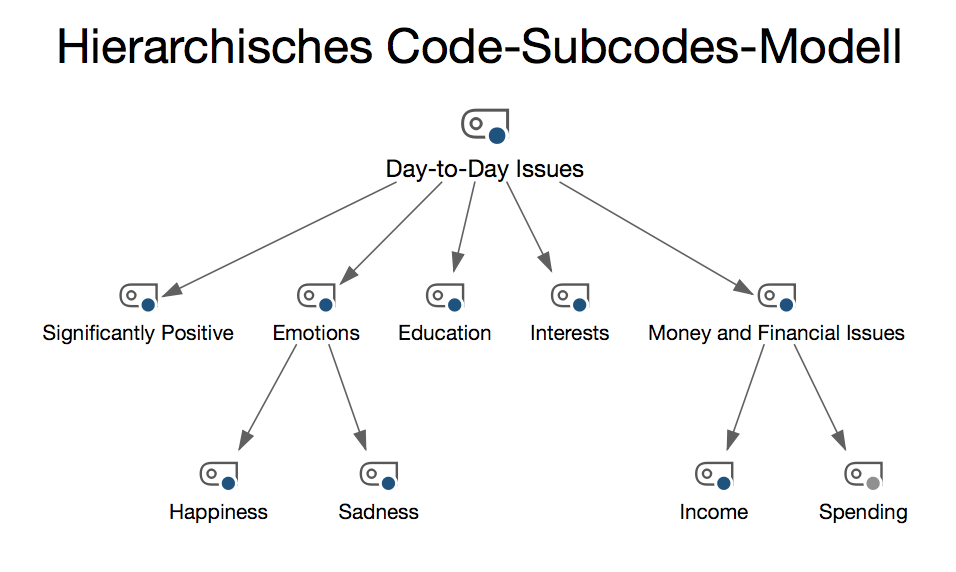 Beispiel für ein „Hierarchisches Code-Subcodes-Modell“ mit 2 Subcode-Ebenen Beispiel für ein „Hierarchisches Code-Subcodes-Modell“ mit 2 Subcode-Ebenen