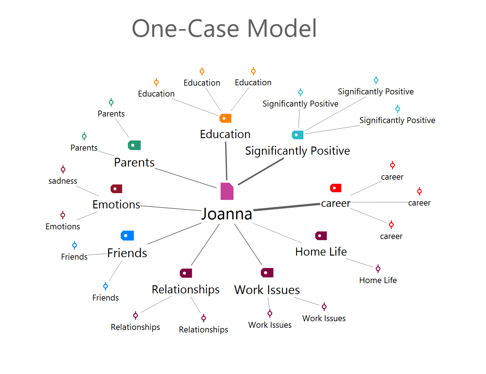 One-Case Model