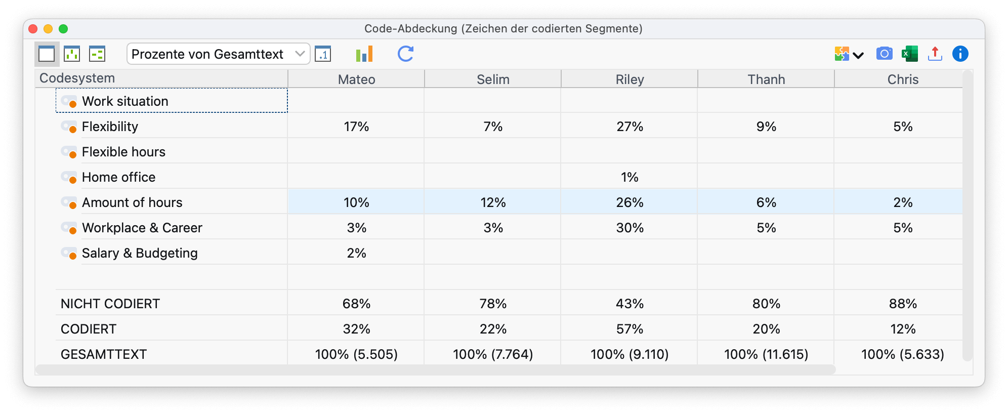 Codeabdeckung: Ergebnistabelle für codierte Dokumente Codeabdeckung: Ergebnistabelle für codierte Dokumente