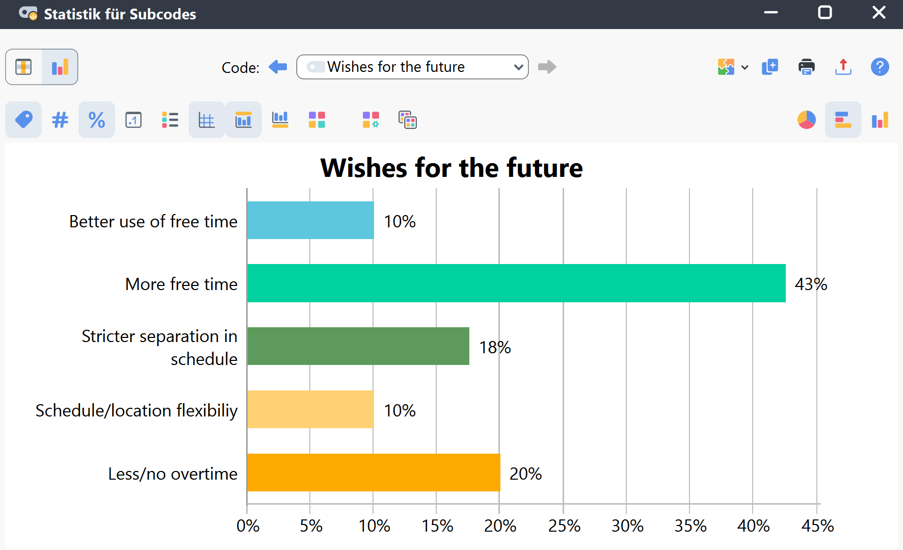 Häufigkeiten für Subcodes eines ausgewählten Codes als Säulendiagramm