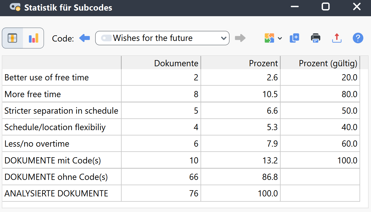 Häufigkeitstabelle für die Einheit „Dokumente“