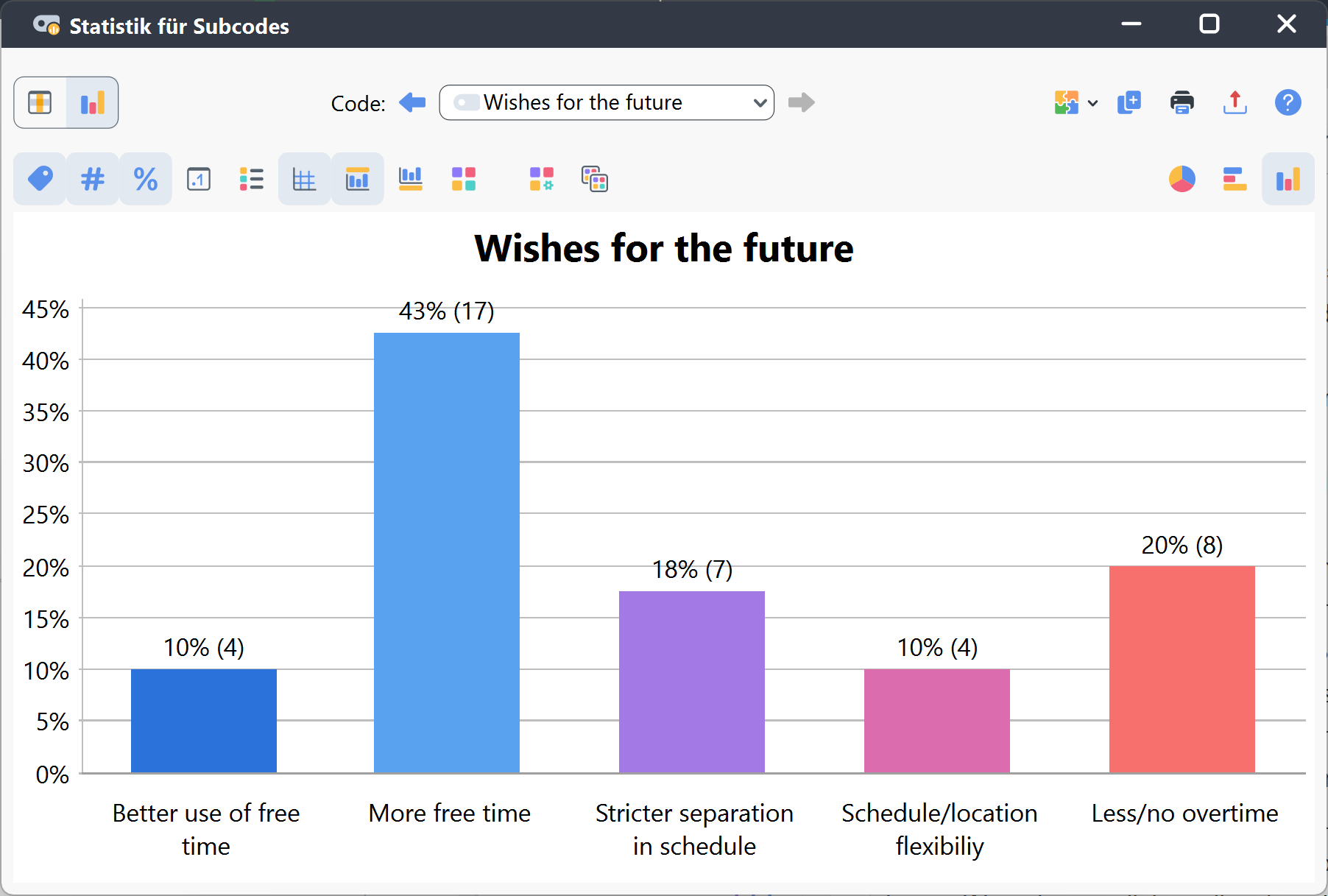 Häufigkeiten für Subcodes eines ausgewählten Codes als Säulendiagramm