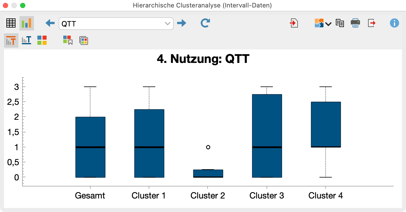 Hierarchische Clusteranalyse MAXQDA