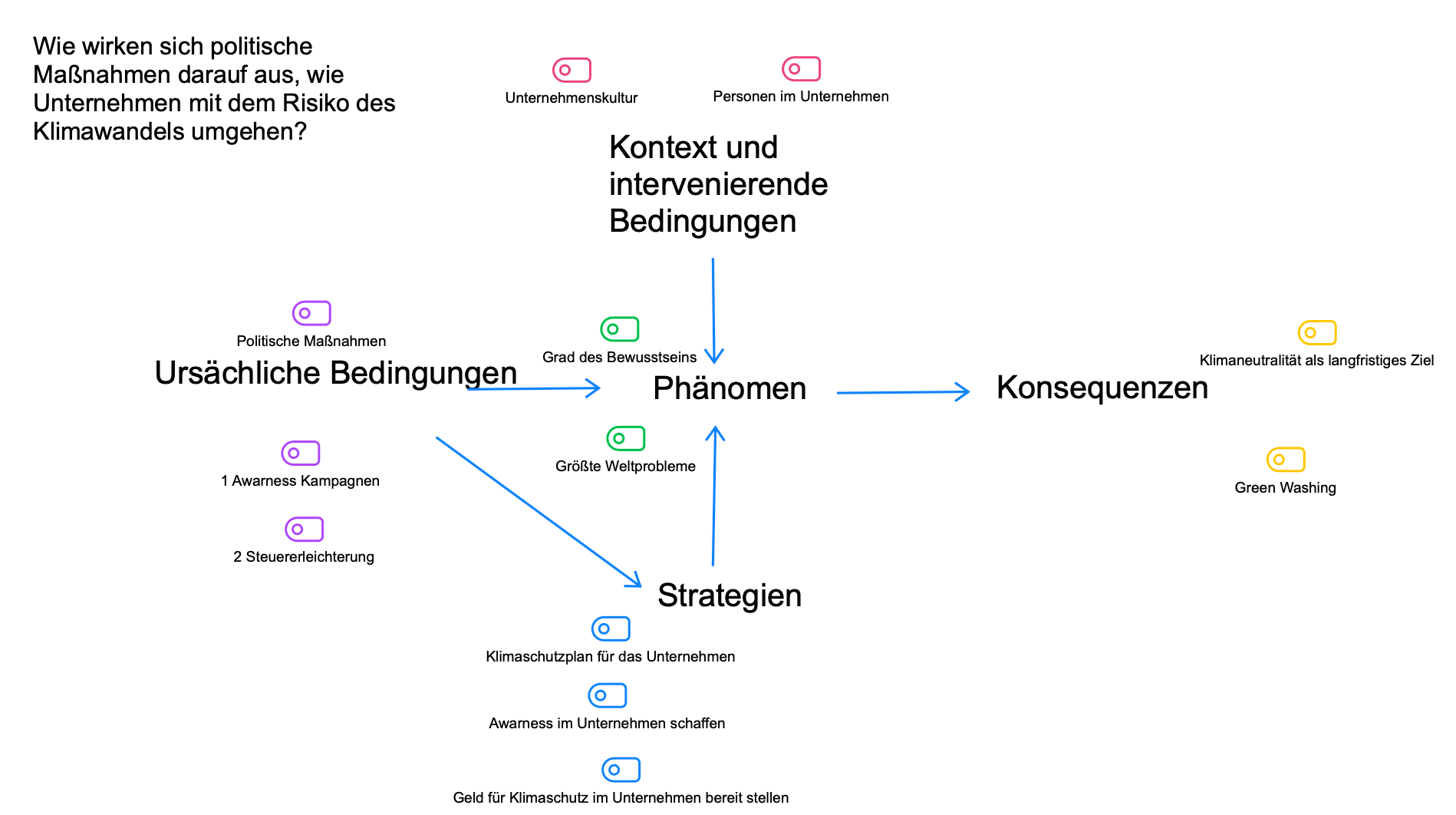 MAXMAps: Kodierparadigma mit Kategorien