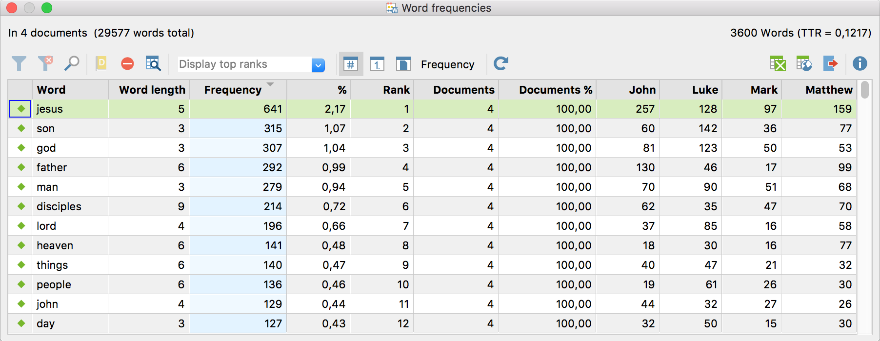 Word frequency table showing the word frequencies for each document Word frequency table showing the word frequencies for each document