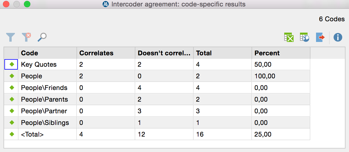 The Intercoder Reliability results for the individual codes The Intercoder Reliability results for the individual codes