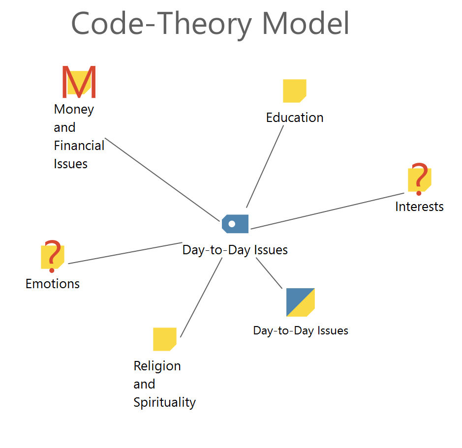 Code Theory Model without subcodes. Code memos and linked memos of subcodes will be displayed. Code Theory Model without subcodes. Code memos and linked memos of subcodes will be displayed.