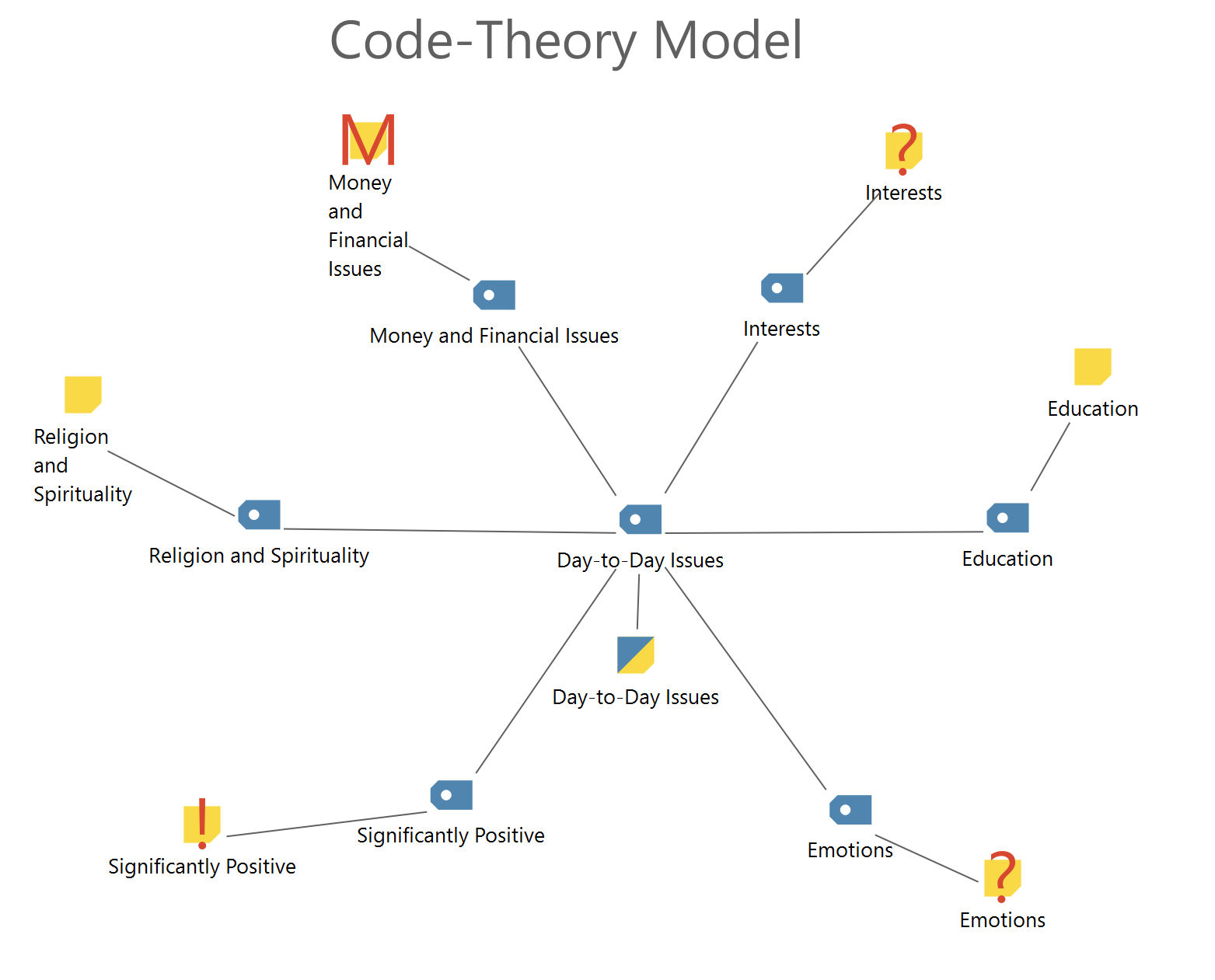 Code Theory Model with integration of subcodes on 1st level: subcodes are displayed in a circle around the code. Memos are displayed in an outer second circle. The code memos and linked memos are imported, too. Code Theory Model with integration of subcodes on 1st level: subcodes are displayed in a circle around the code. Memos are displayed in an outer second circle. The code memos and linked memos are imported, too.