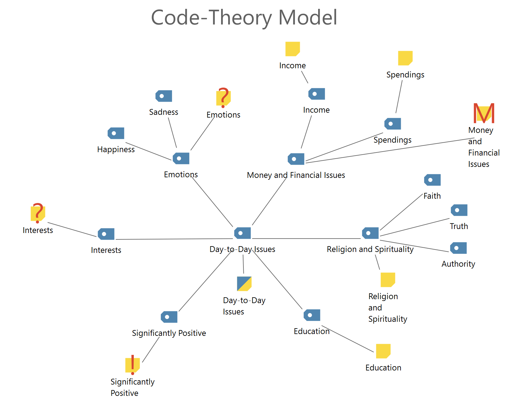 Code Theory model with integration of subcodes on two levels: The subcodes are displayed around the main code. Code Theory model with integration of subcodes on two levels: The subcodes are displayed around the main code.