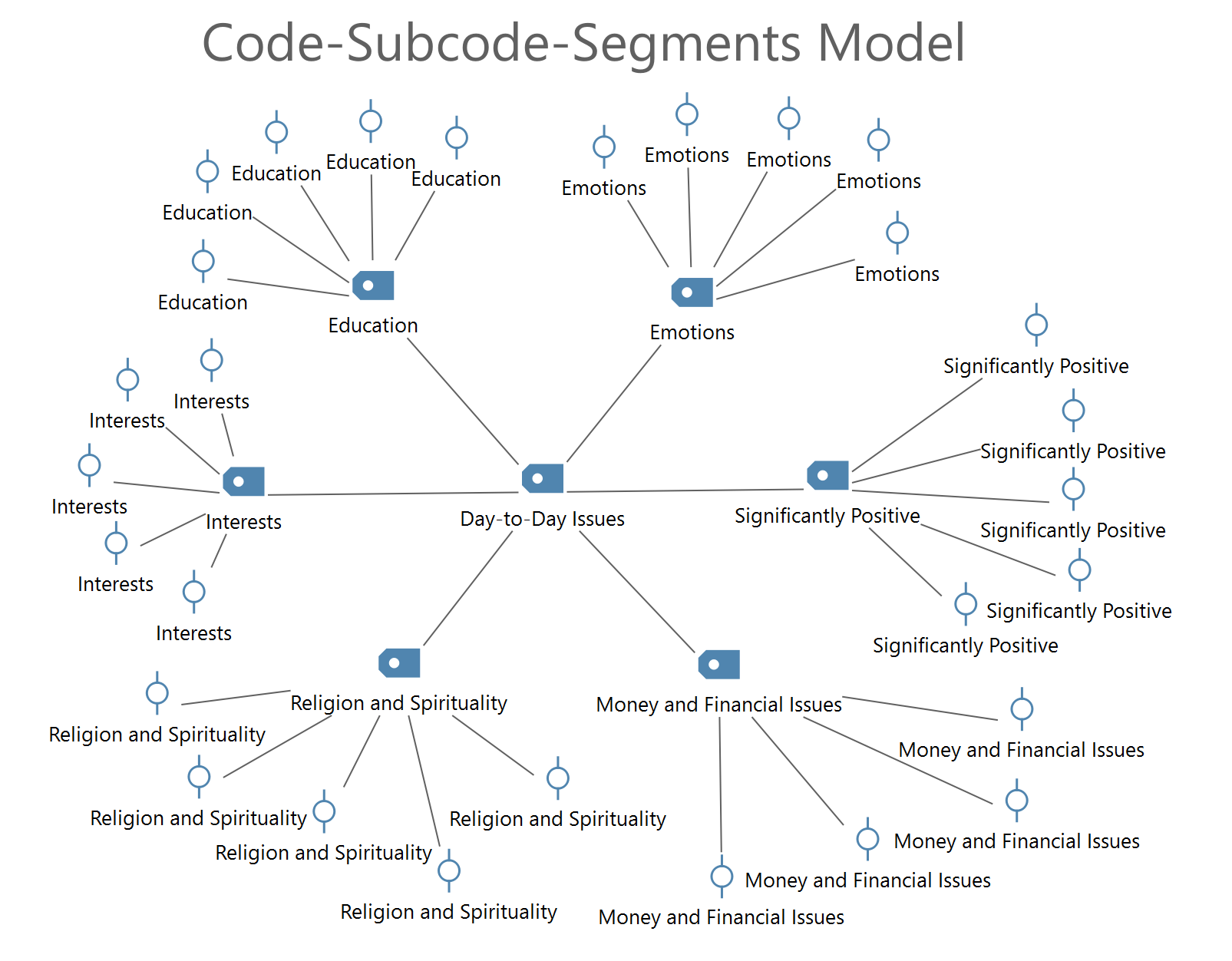 The Code-Subcode-Segments model The Code-Subcode-Segments model