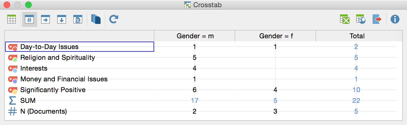 Crosstabs comparing the number of coded segments for each code by women and men Crosstabs comparing the number of coded segments for each code by women and men