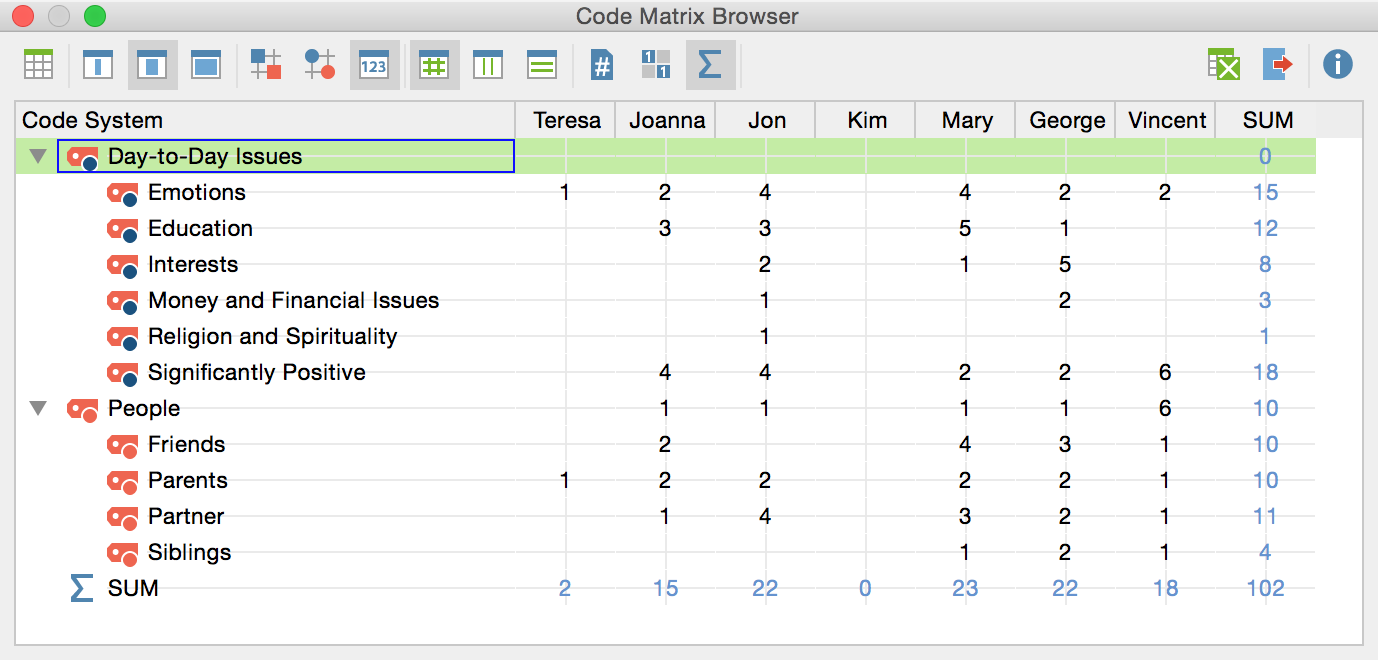 Code frequency per document Code frequency per document