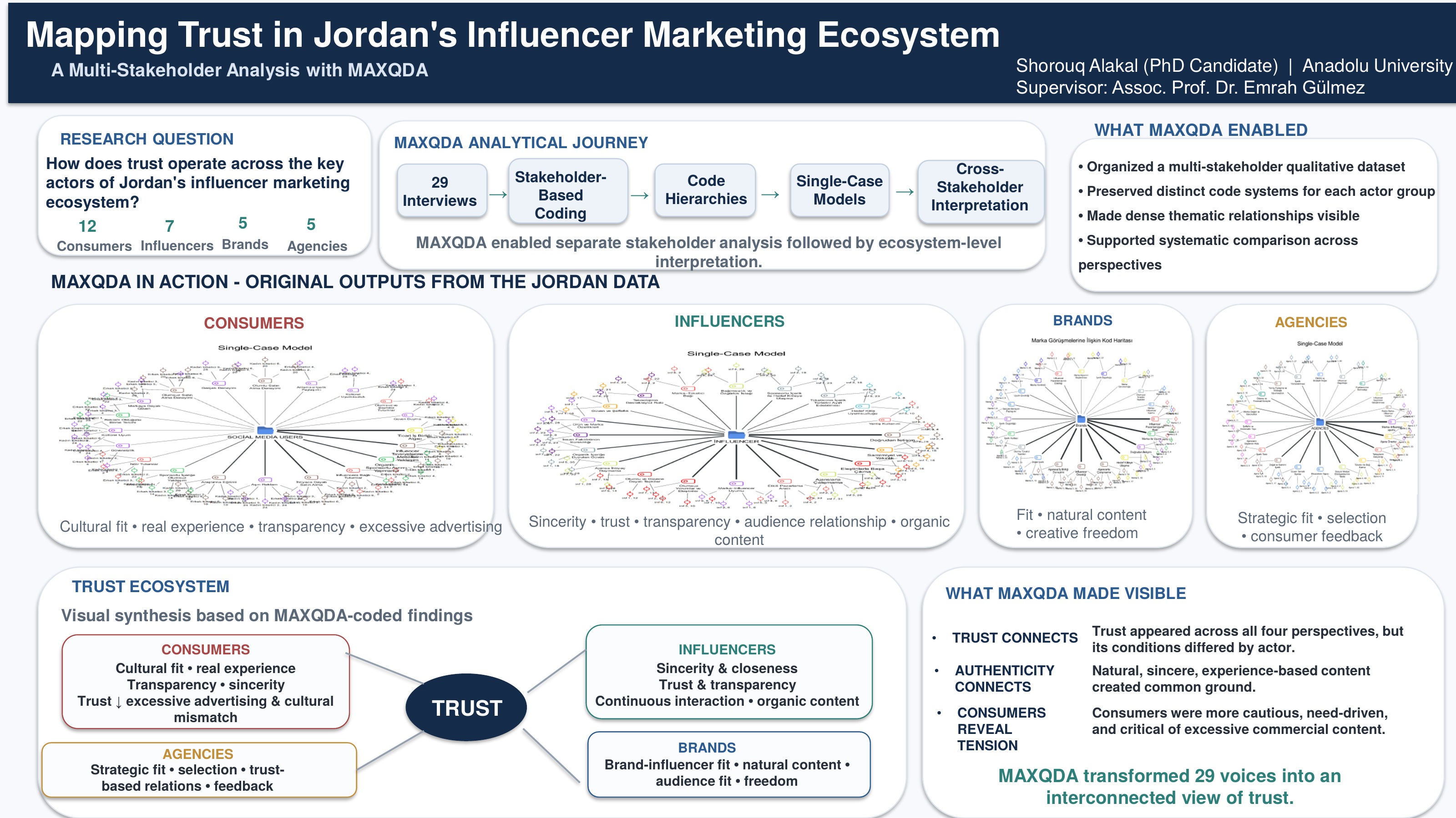 Poster: Mapping Trust in Jordan’s Influencer Marketing Ecosystem