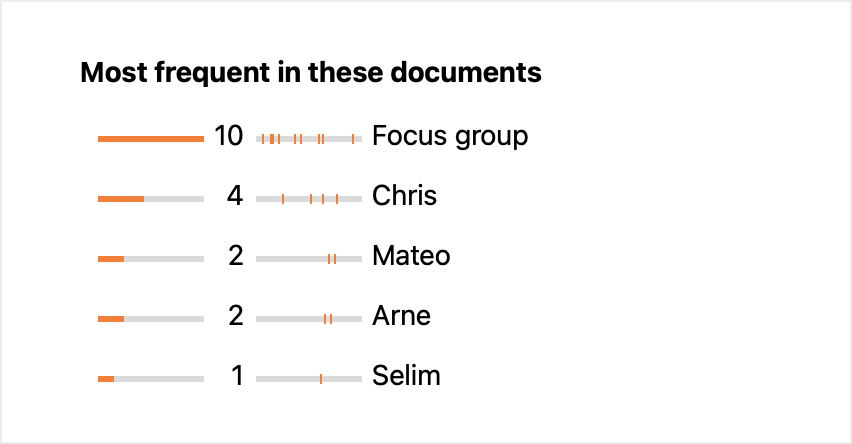 “Most frequent in these documents“ section “Most frequent in these documents“ section