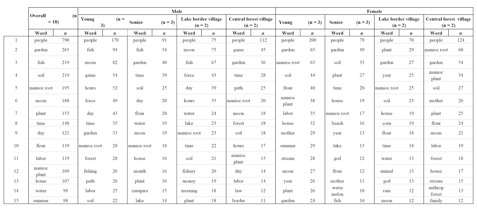Analyzing word frequencies: Comparative table of frequent words lists