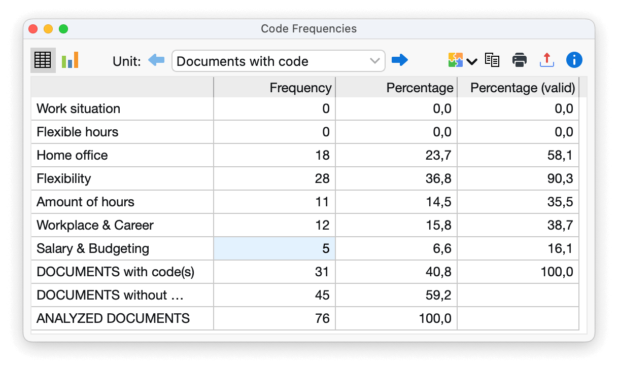Frequency table: number of documents containing the respective codes Frequency table: number of documents containing the respective codes