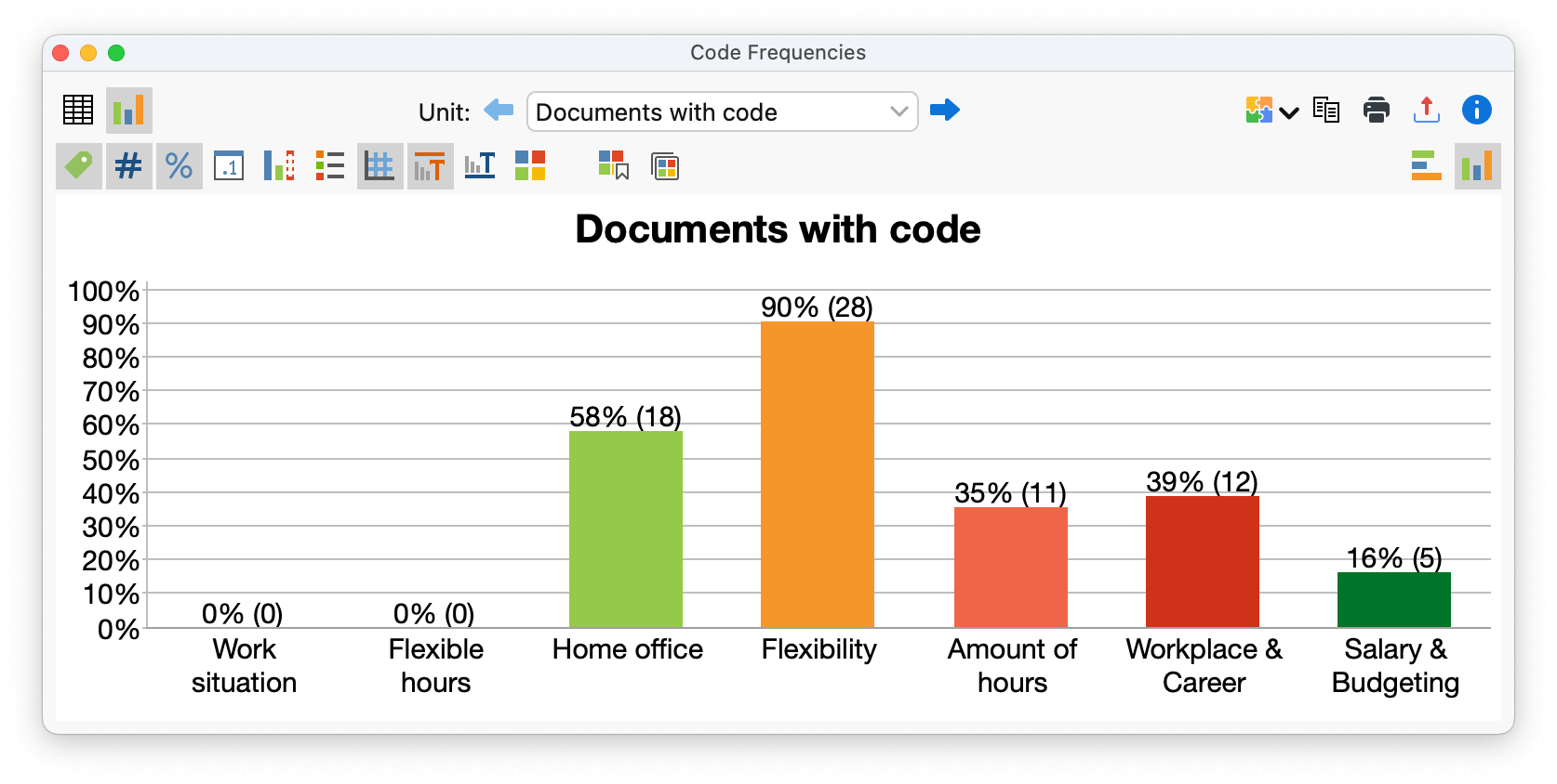 Code frequencies as a chart Code frequencies as a chart