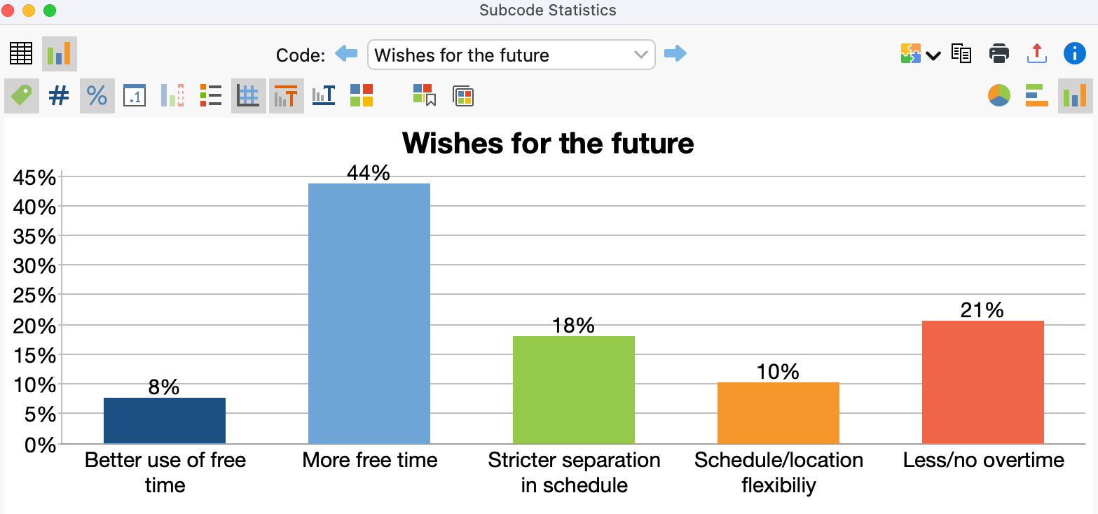 Vertical bar chart view of selected code frequencies Vertical bar chart view of selected code frequencies