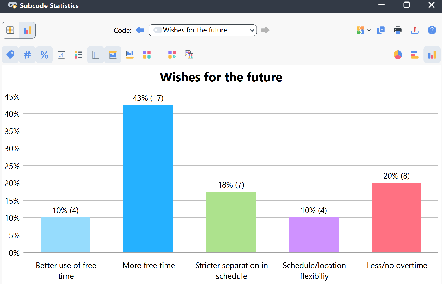 Vertical bar chart view of selected code frequencies Vertical bar chart view of selected code frequencies