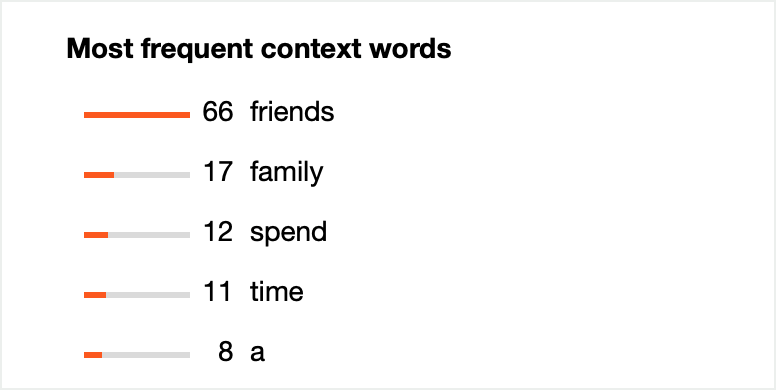 “Most frequent context words” section