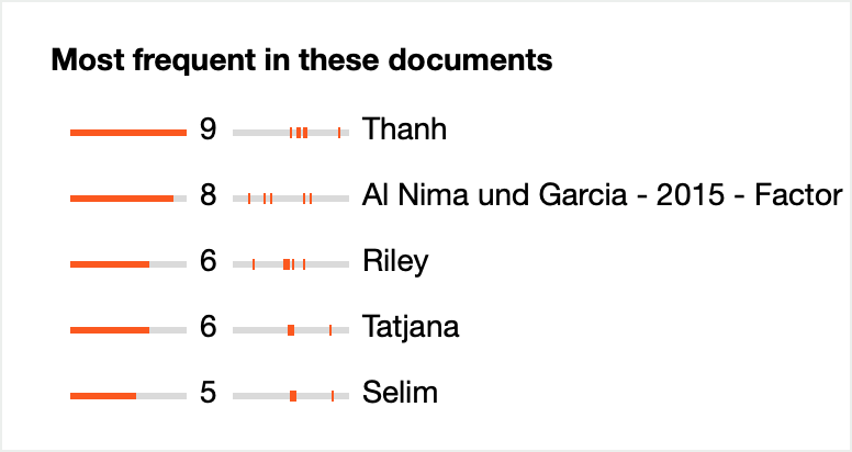 “Most frequent in these documents“ section