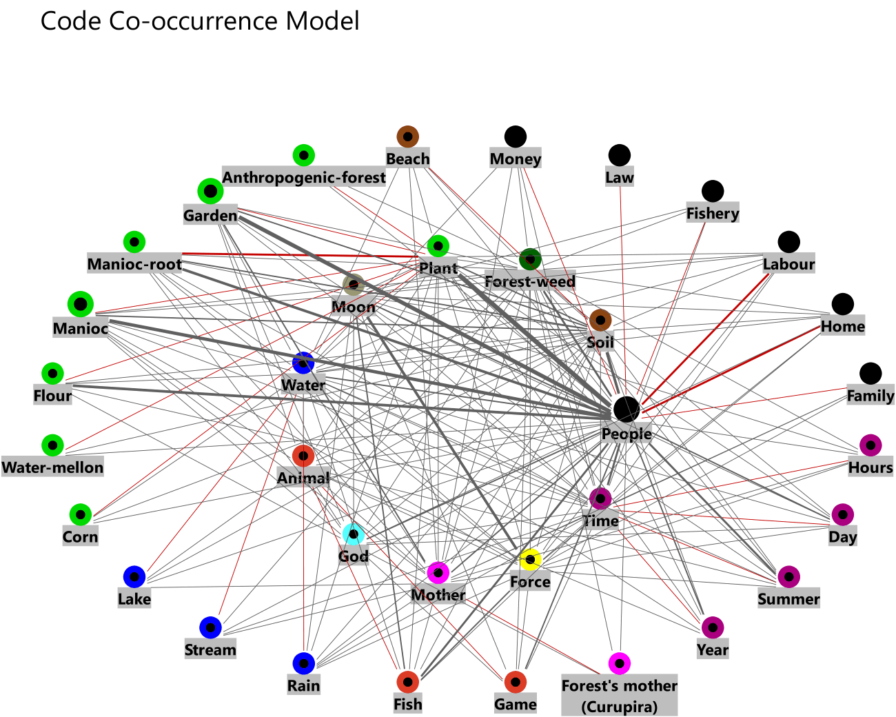 Co-Occurrence connections between codes