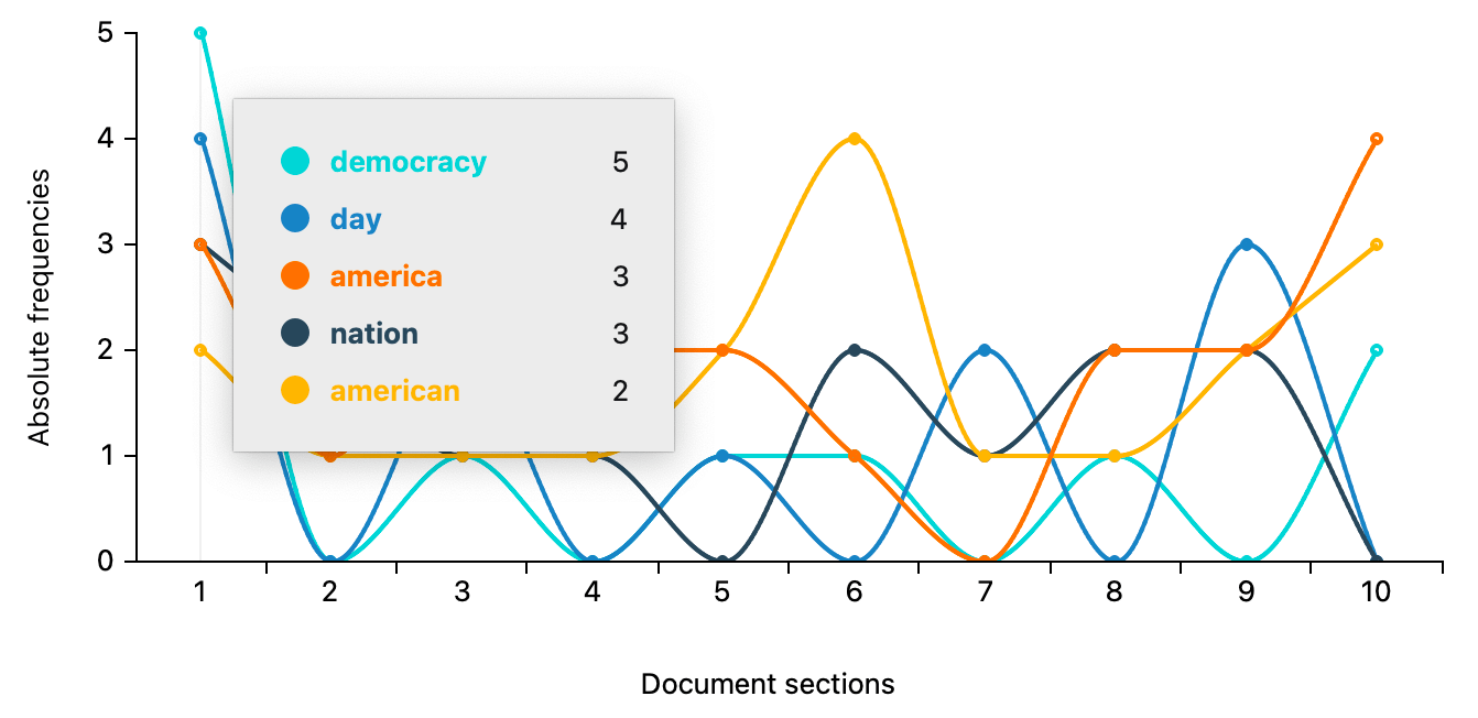 Interactive display for a section Interactive display for a section