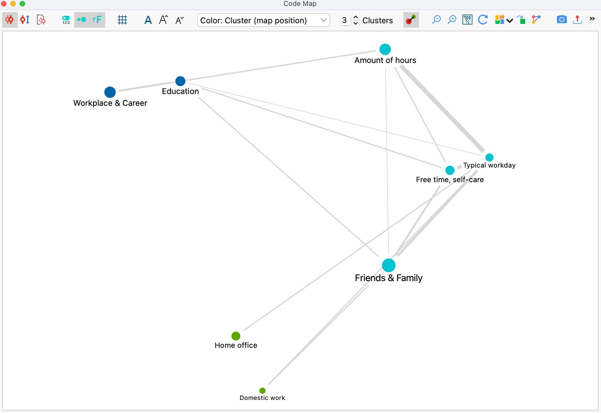 Code Map (Similarity of Codes) - MAXQDA