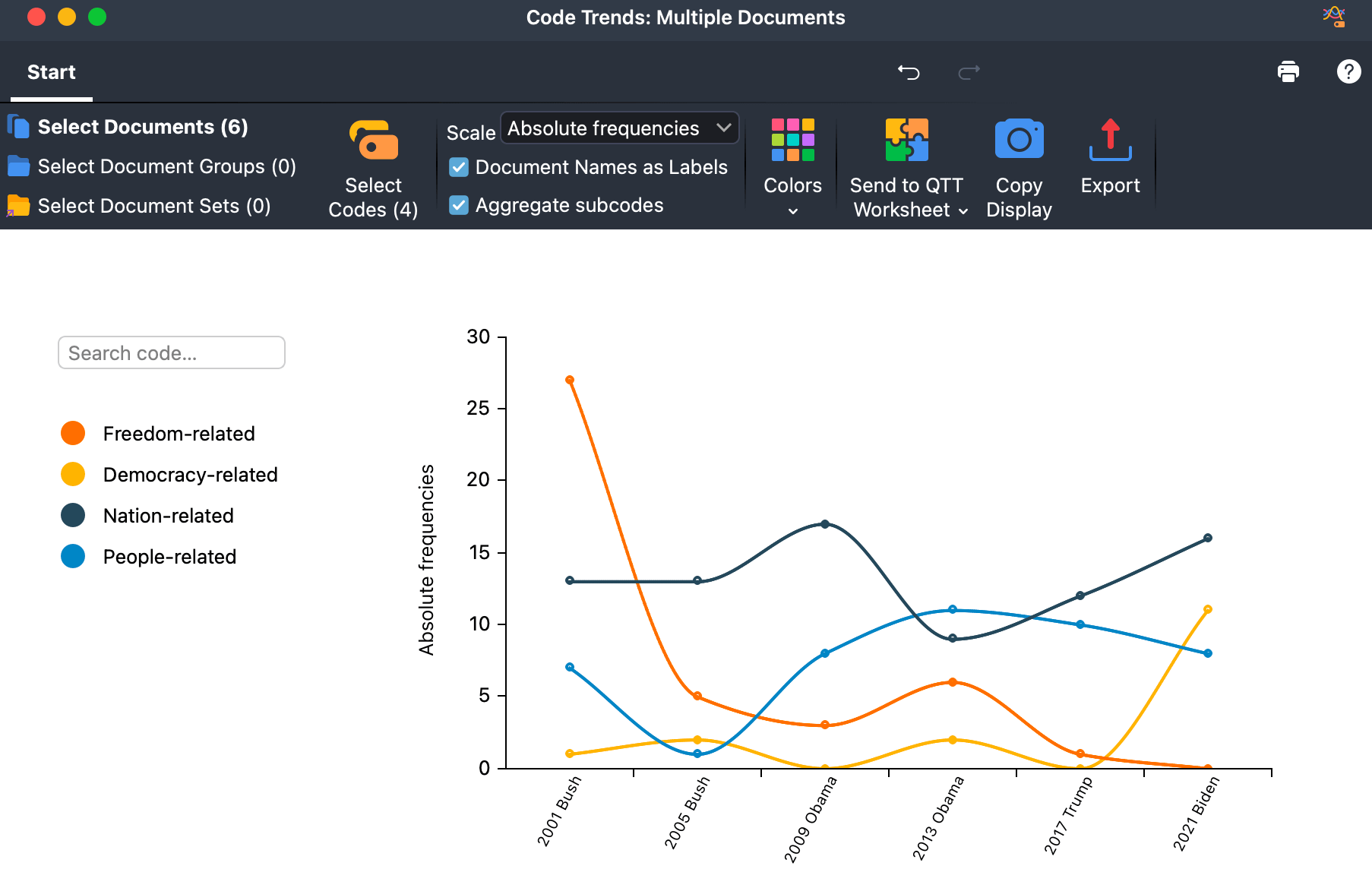 Code Trends for multiple texts Code Trends for multiple texts