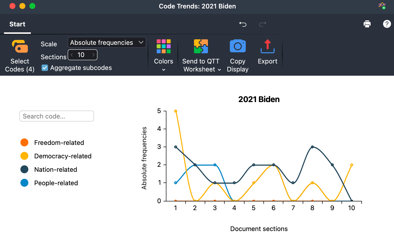 Code Trends for single text Code Trends for single text