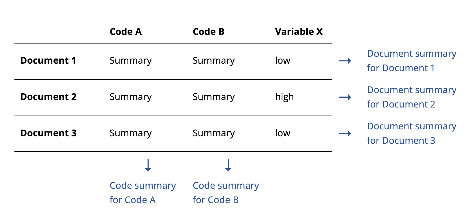 Schematic explanation of Code and Document summaries