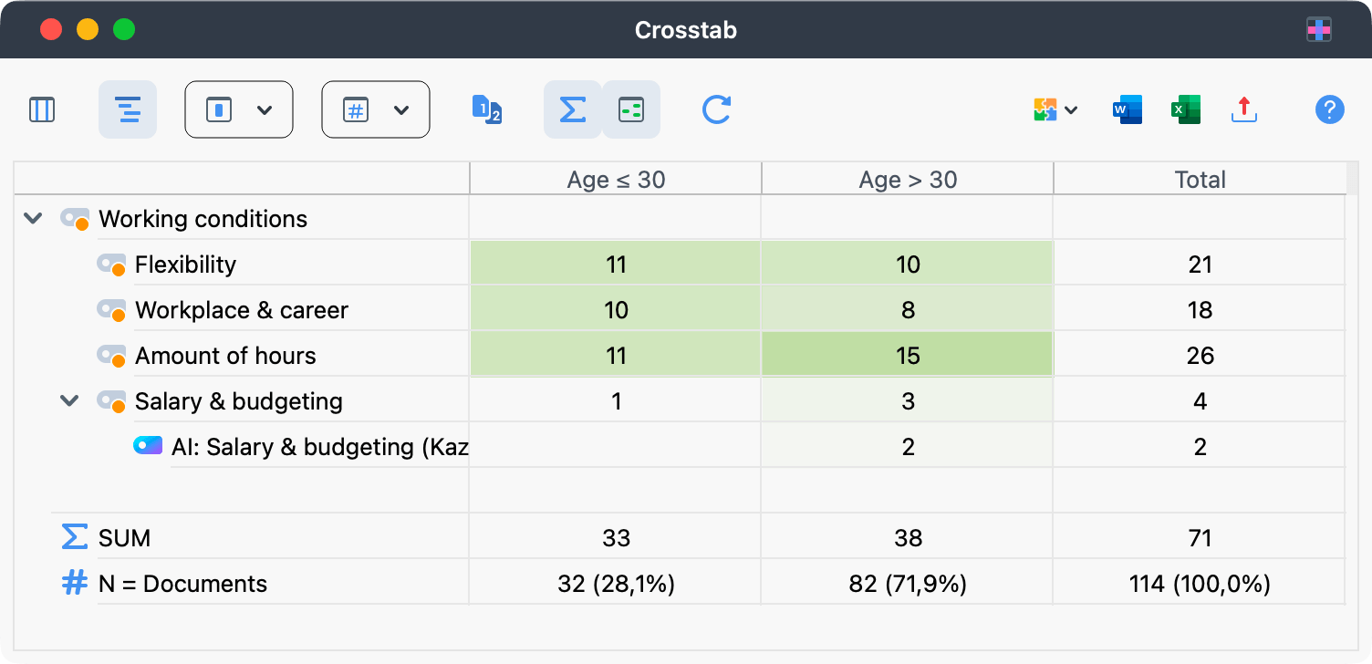 Crosstabs comparing the number of coded segments for two age groups