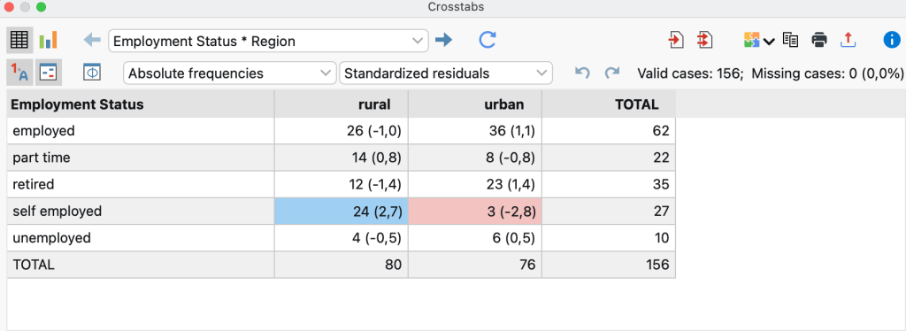 Crosstab table with highlighted cells for easier interpretations Crosstab table with highlighted cells for easier interpretations