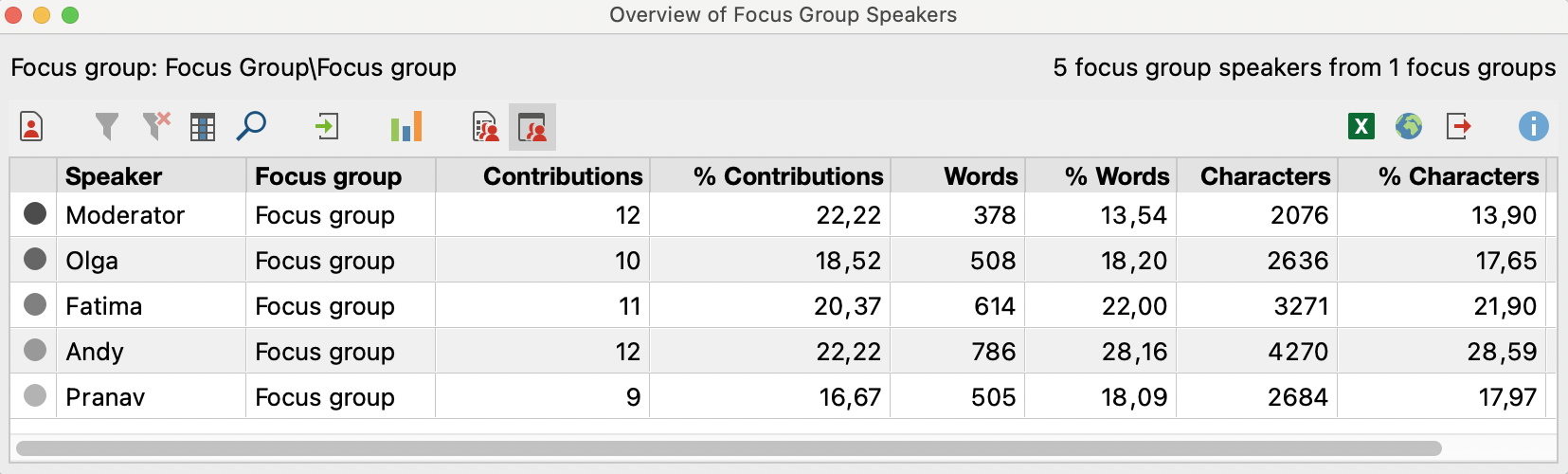 The “Overview of Focus Group Speakers” provides important information