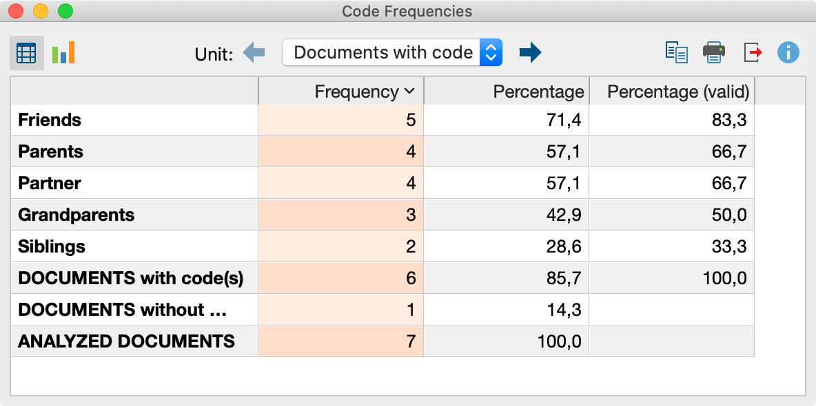 Frequency table: documents and their respective codes Frequency table: documents and their respective codes