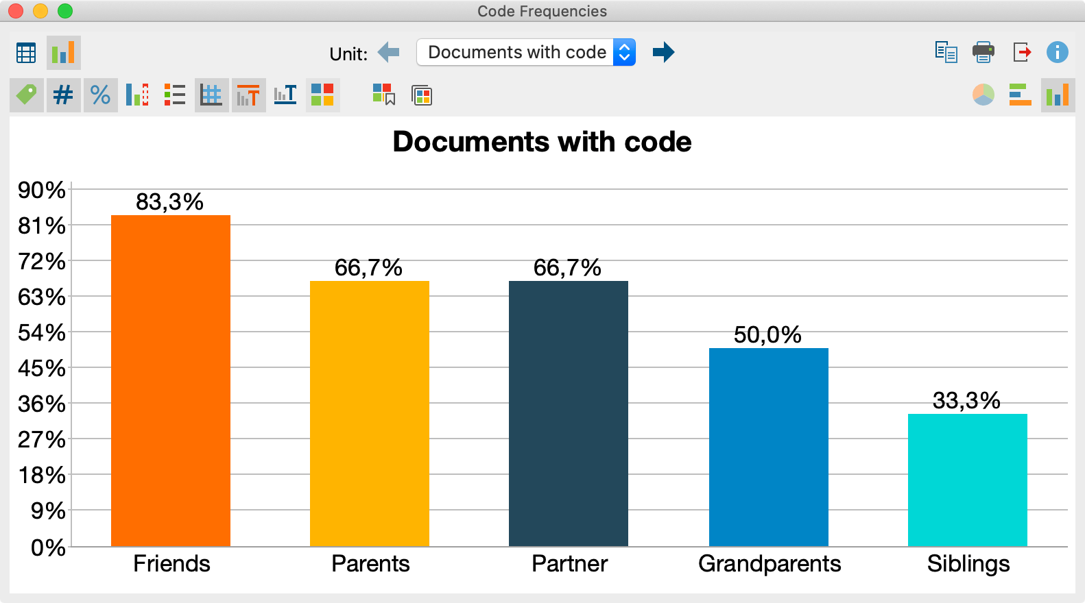 Code frequencies as a chart Code frequencies as a chart