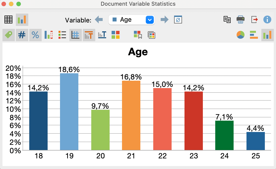 Vertical bar chart of the document variable “Age”