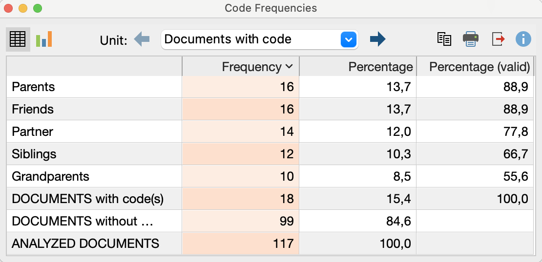 Frequency table: number of documents containing the respective codes