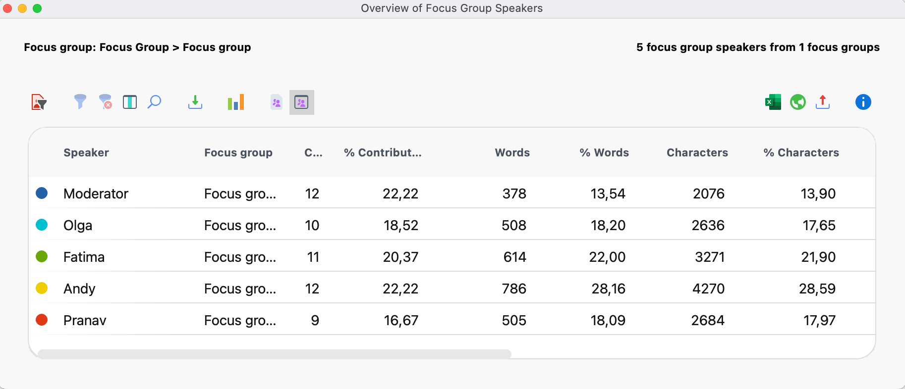 The Overview of Focus Group Speakers provides important information The “Overview of Focus Group Speakers” provides important information