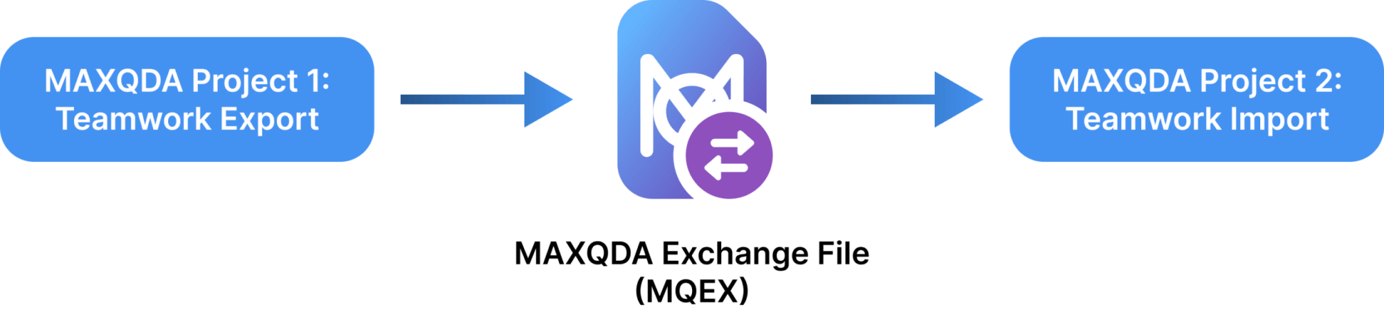 Diagram showing teamwork data exported from MAXQDA Project 1 as an exchange file and imported into MAXQDA Project 2