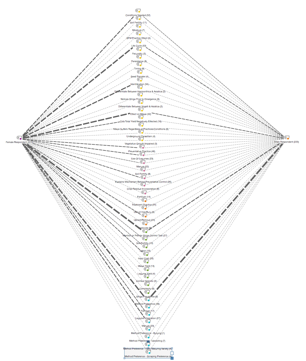 Mapping gendered knowledge