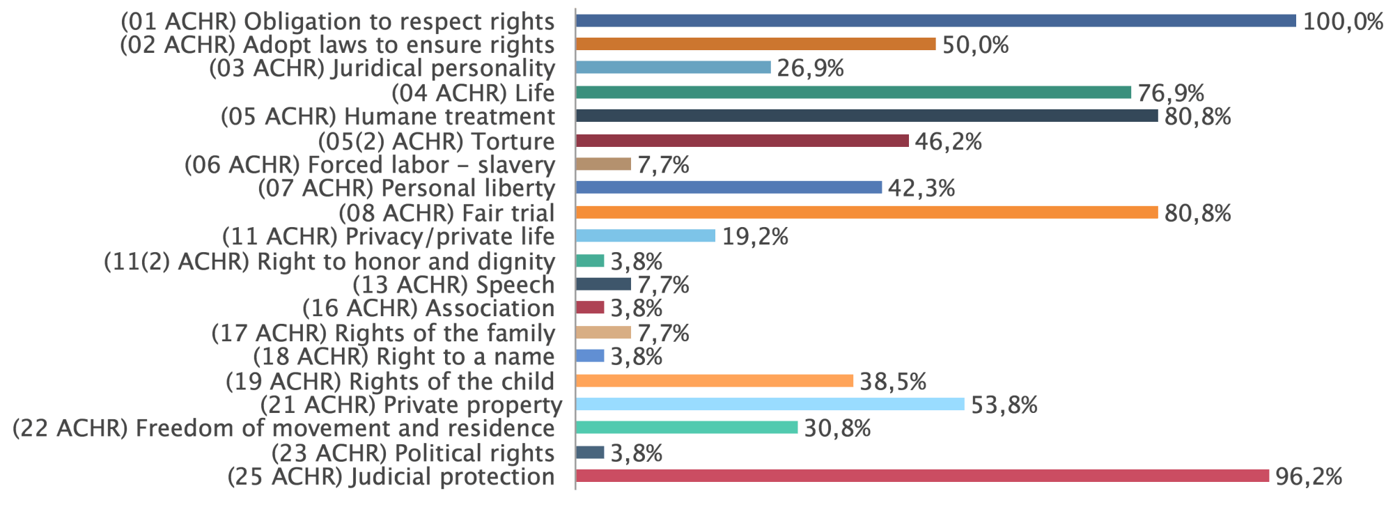 frequencies of violated articles of the American Convention on Human Rights