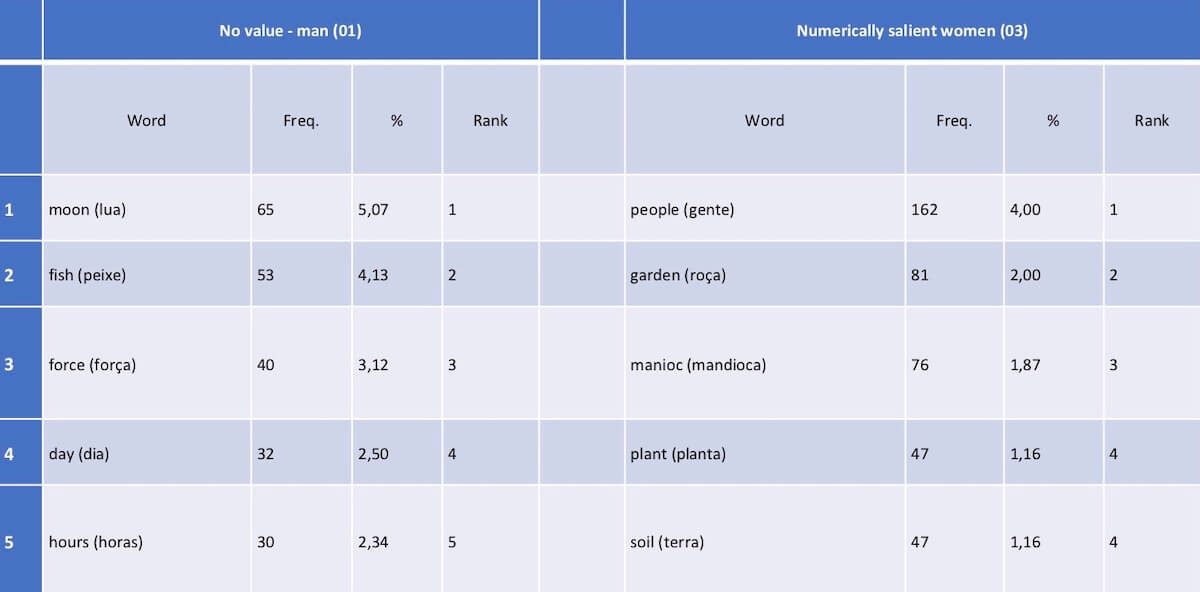 Frequent Word comparison Excel export from MAXQDA 2018