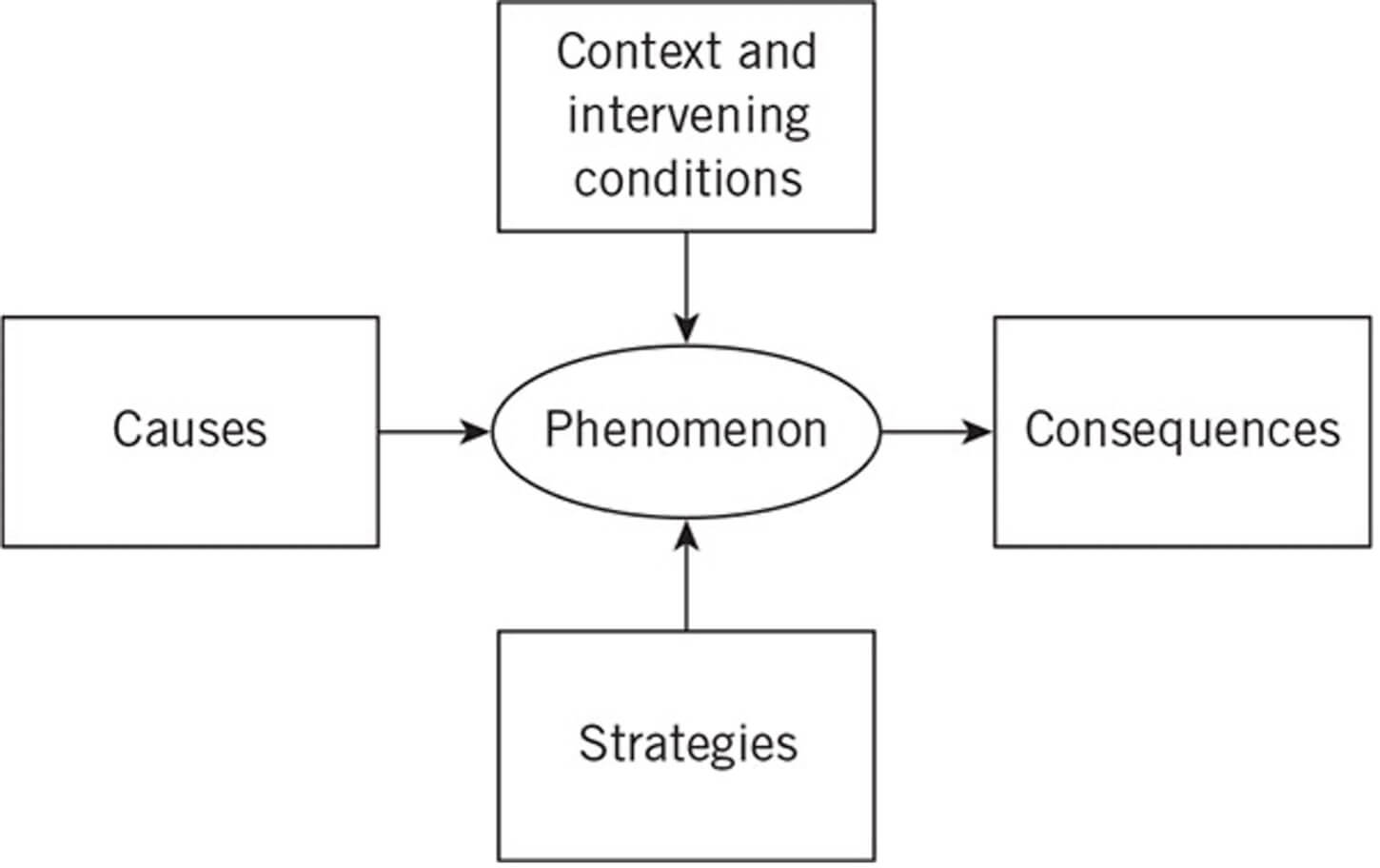 Axial Coding - Coding paradigm
