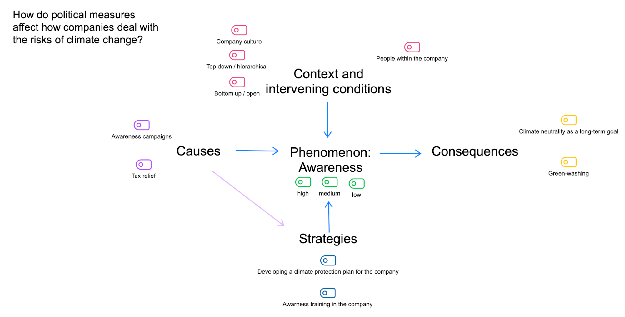 MAXMAps: Coding paradigm with categories