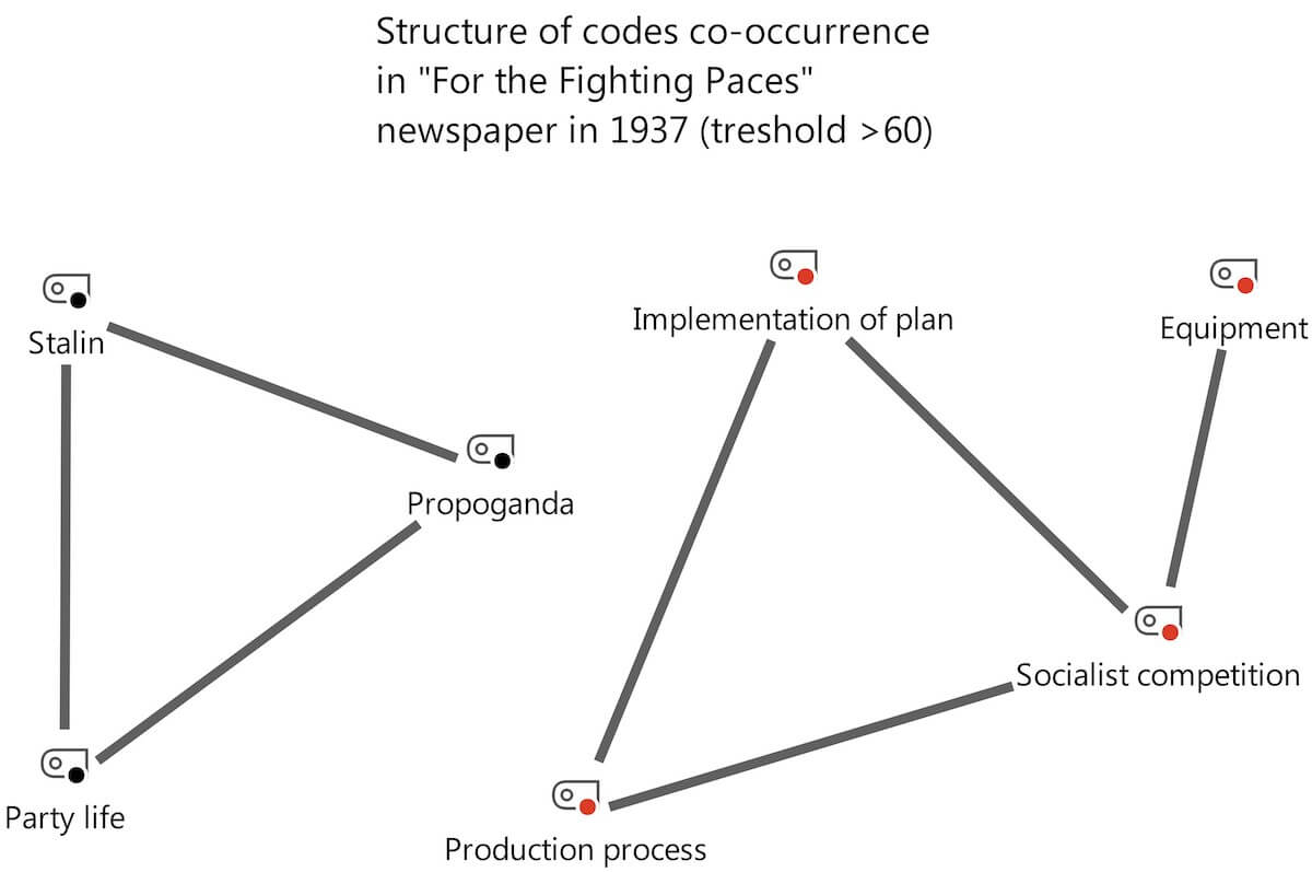 MAXQDA Code Co-occurence Soviet Newspapers